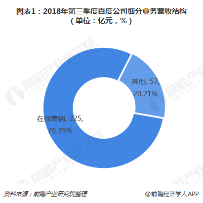 图表1：2018年第三季度百度公司细分业务营收结构（单位：亿元，%） 
