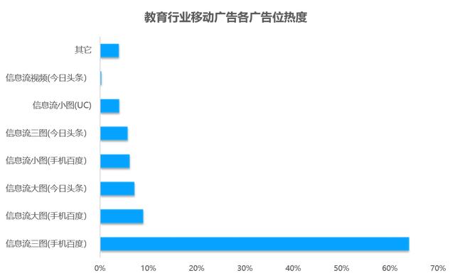 教育行业移动广告投放透析：头部企业是如何投放广告的？