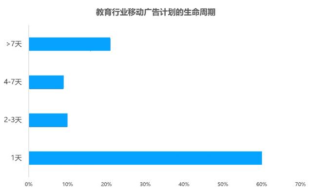 教育行业移动广告投放透析：头部企业是如何投放广告的？